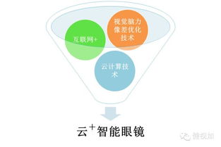 健視加 創新融合互聯網思維與大數據智能，重塑眼健康服務新范式
